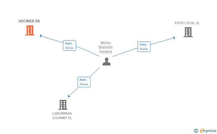 Vinculaciones societarias de HOCINSA SA