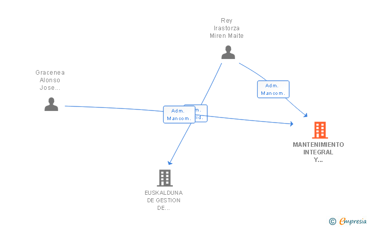 Vinculaciones societarias de MANTENIMIENTO INTEGRAL Y SERVICIOS URBANOS INTEGRALES SL
