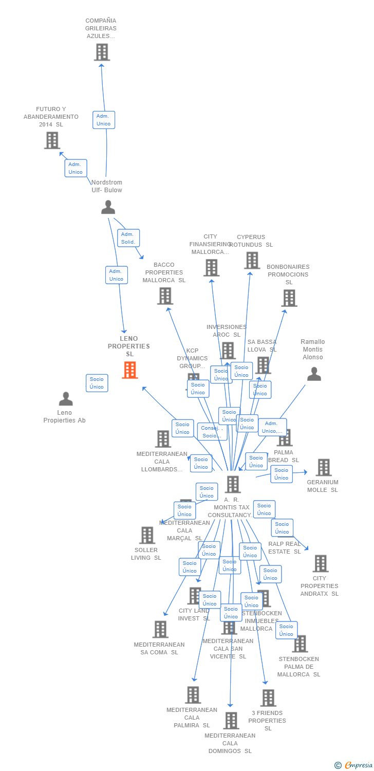 Vinculaciones societarias de LENO PROPERTIES SL
