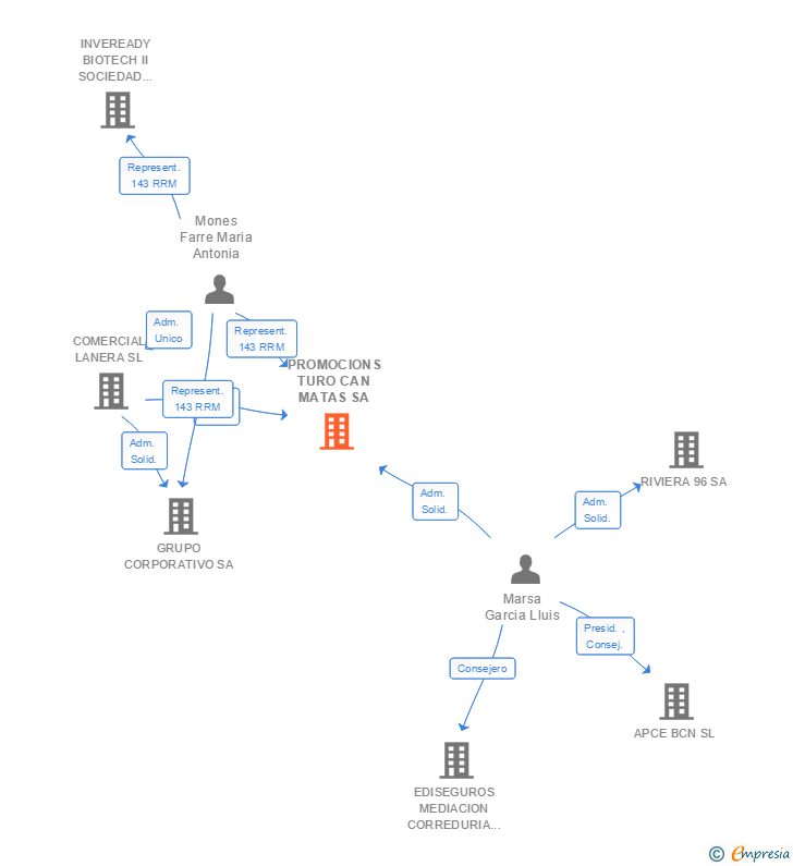 Vinculaciones societarias de PROMOCIONS TURO CAN MATAS SL