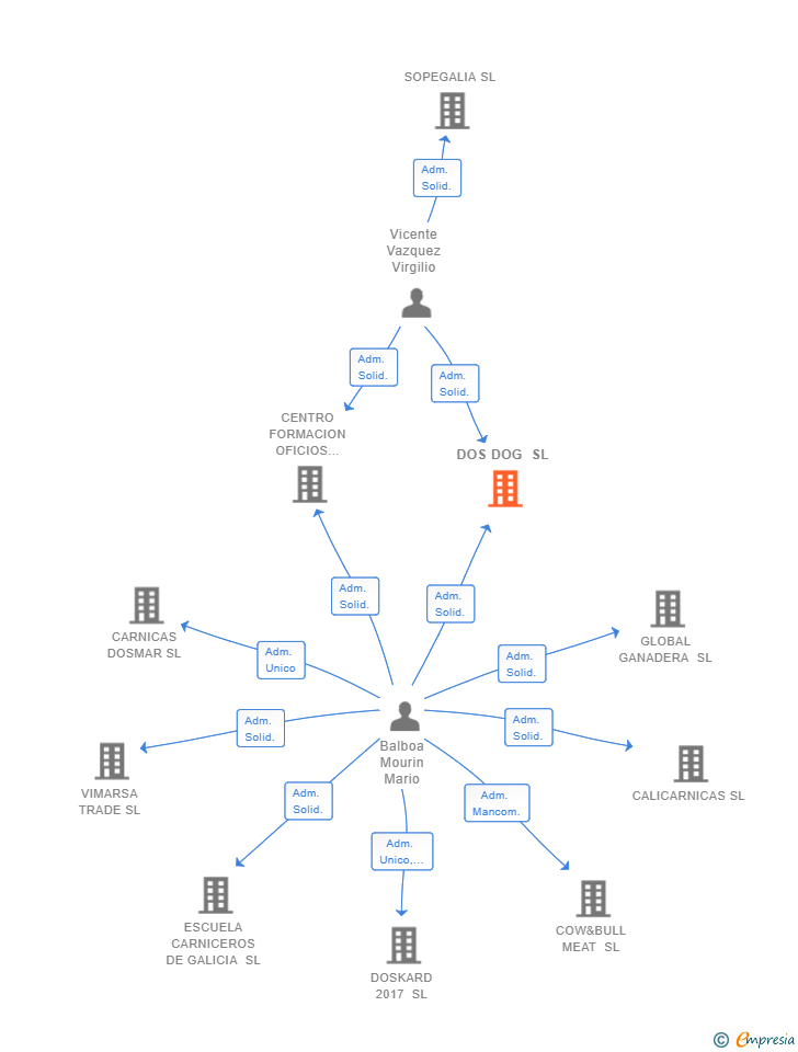 Vinculaciones societarias de DOS DOG SL