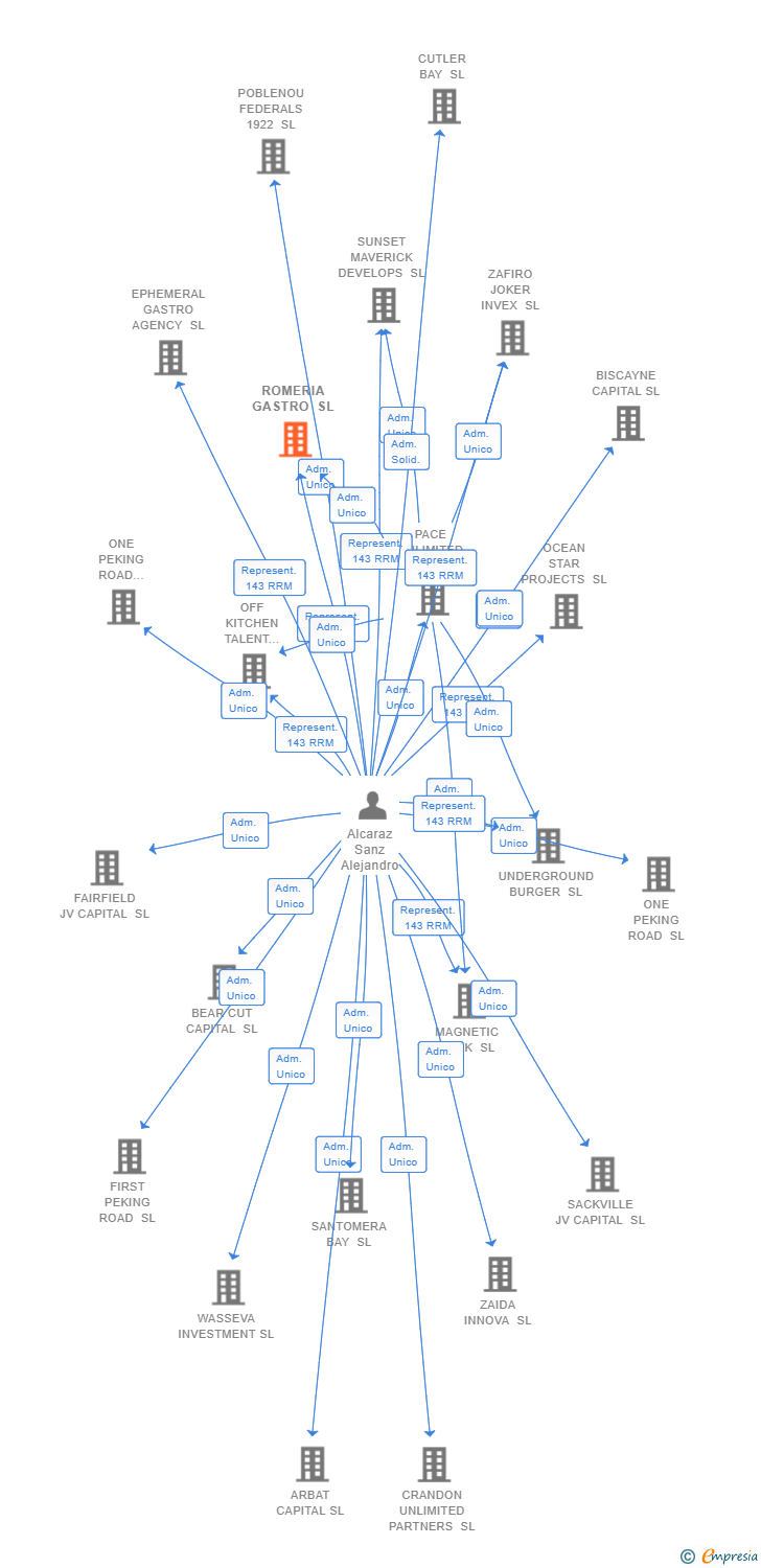 Vinculaciones societarias de ROMERIA GASTRO SL