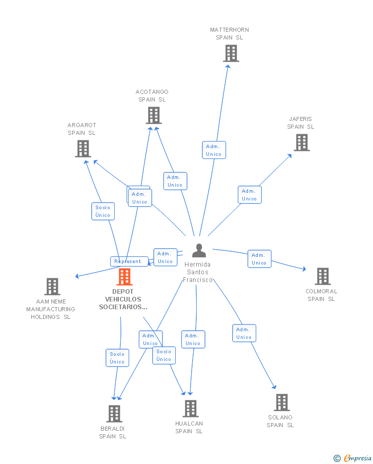 Vinculaciones societarias de DEPOT VEHICULOS SOCIETARIOS SL