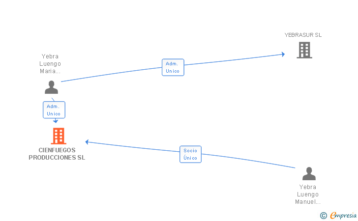 Vinculaciones societarias de CIENFUEGOS PRODUCCIONES SL