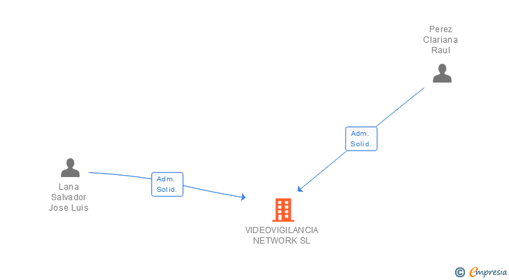 Vinculaciones societarias de VIDEOVIGILANCIA NETWORK SL