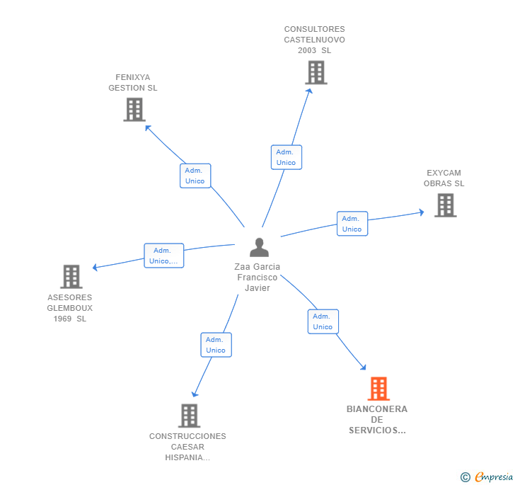 Vinculaciones societarias de BIANCONERA DE SERVICIOS INTEGRALES E INNOVADORES SL