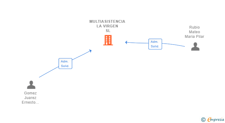 Vinculaciones societarias de MULTIASISTENCIA LA VIRGEN SL