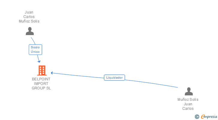 Vinculaciones societarias de BELPOINT IMPORT GROUP SL