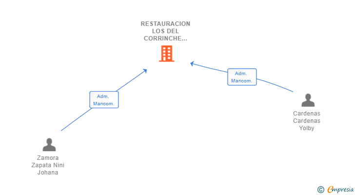 Vinculaciones societarias de RESTAURACION LOS DEL CORRINCHE SL
