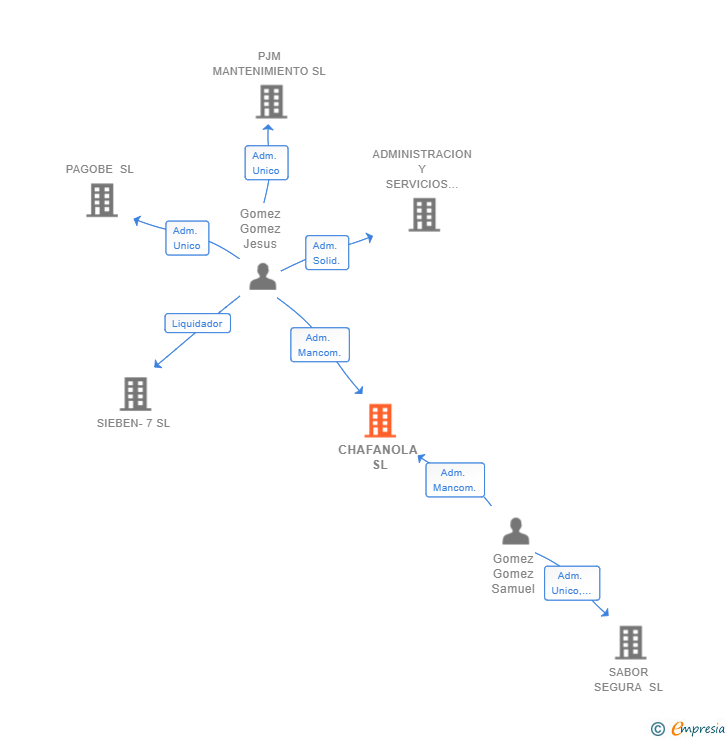 Vinculaciones societarias de CHAFANOLA SL