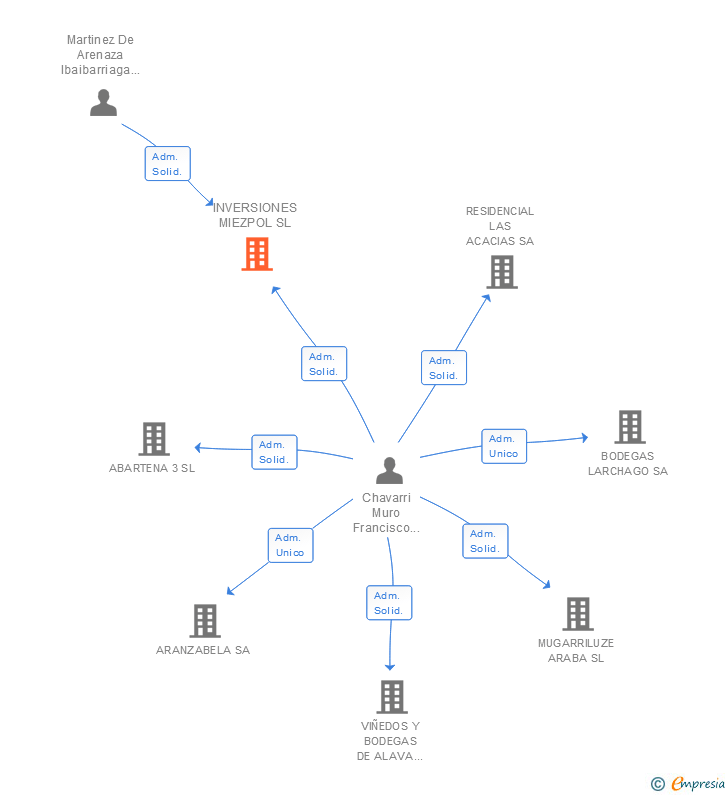 Vinculaciones societarias de INVERSIONES MIEZPOL SL