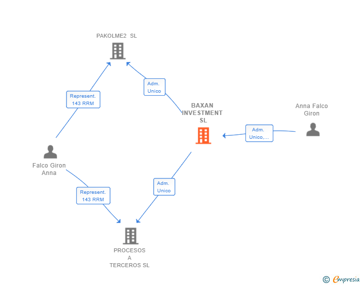 Vinculaciones societarias de BAXAN INVESTMENT SL