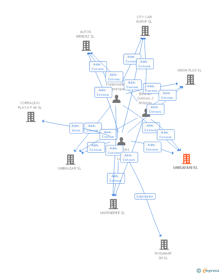 Vinculaciones societarias de UNISAFARI SL (EXTINGUIDA)