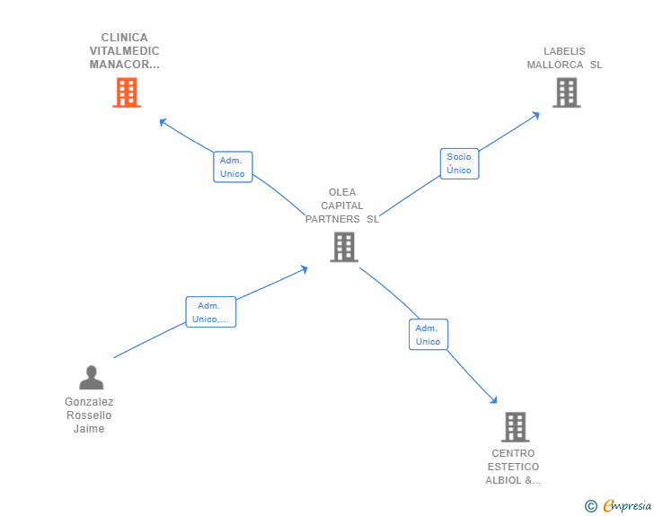 Vinculaciones societarias de CLINICA VITALMEDIC MANACOR SL