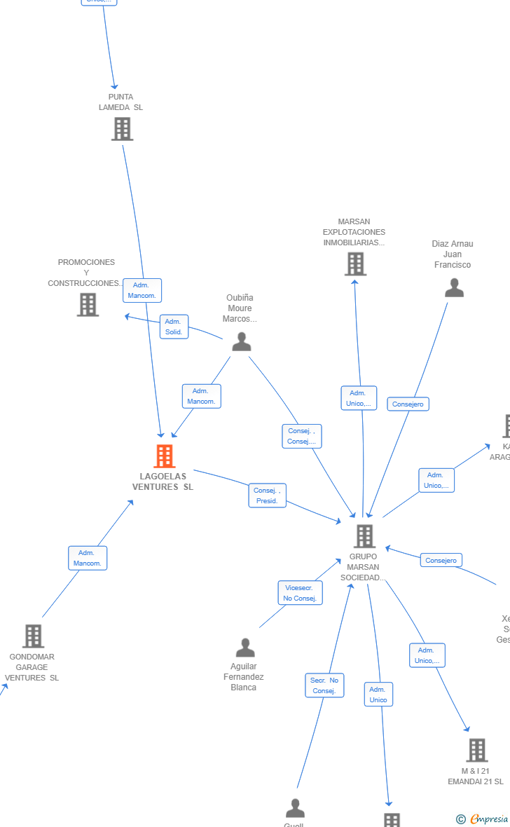 Vinculaciones societarias de LAGOELAS VENTURES SL