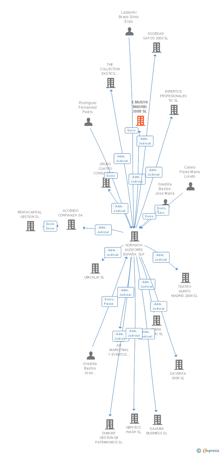 Vinculaciones societarias de E MUSYK MADRID 2008 SL
