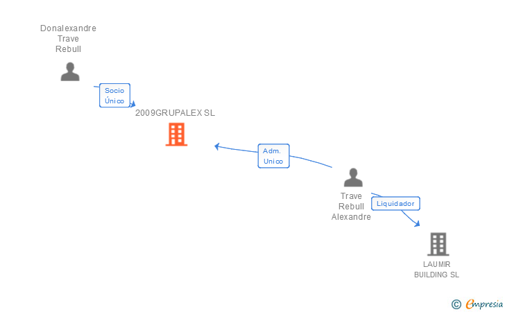Vinculaciones societarias de 2009GRUPALEX SL