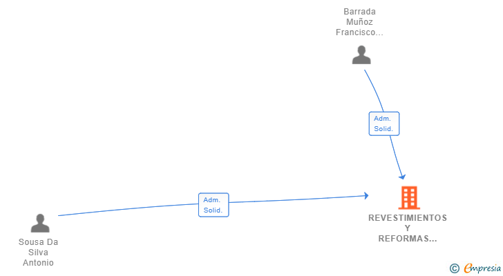 Vinculaciones societarias de REVESTIMIENTOS Y REFORMAS A.J. SL