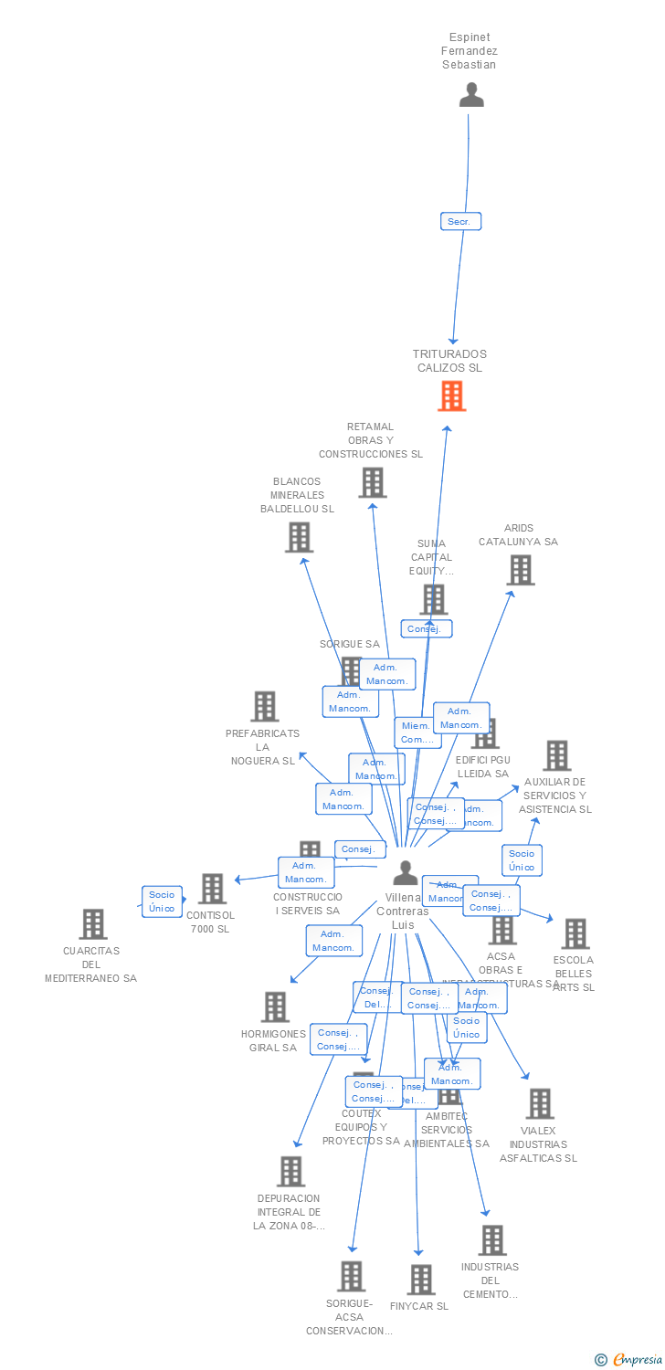 Vinculaciones societarias de TRITURADOS CALIZOS SL