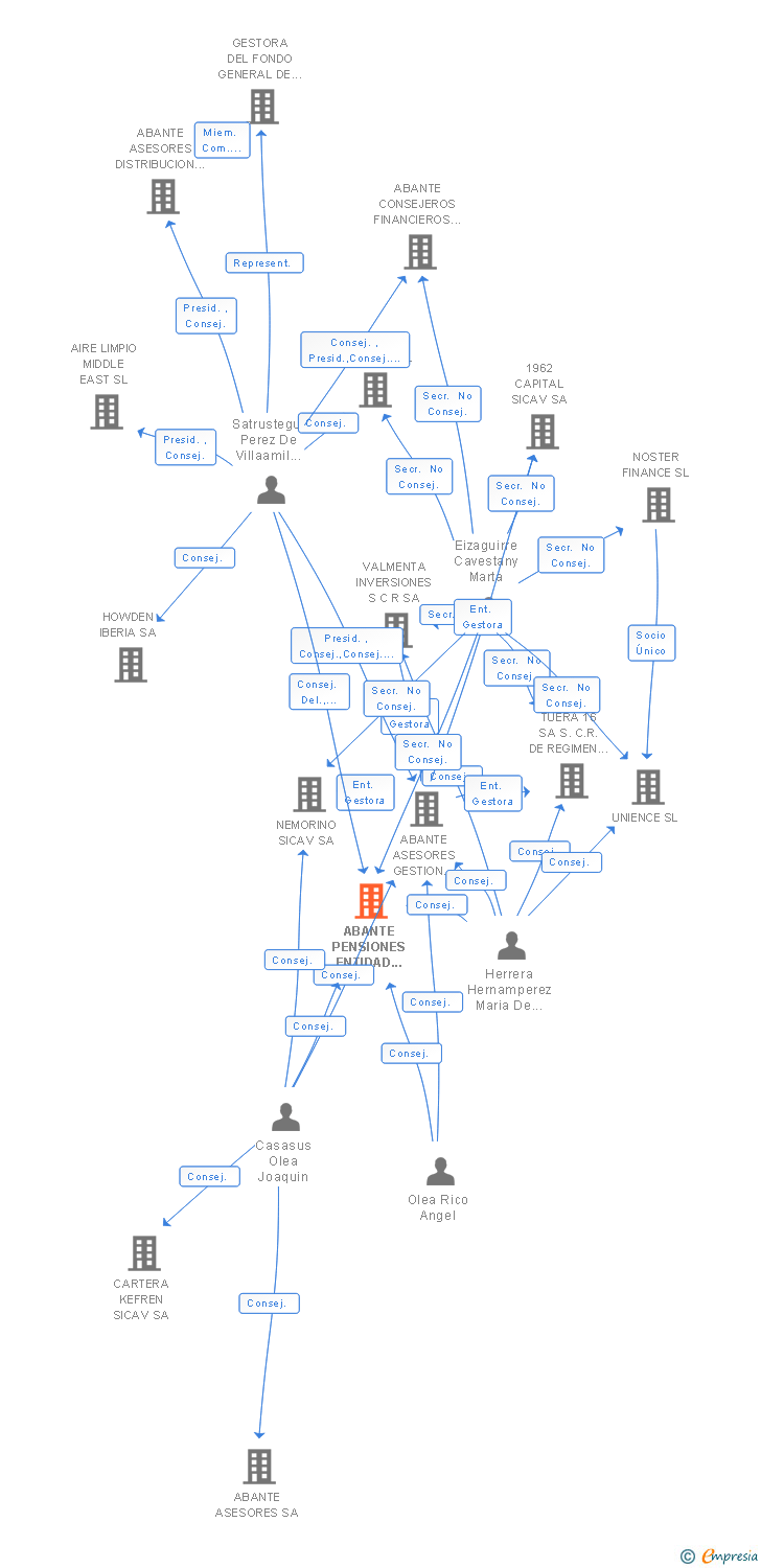 Vinculaciones societarias de ABANTE PENSIONES ENTIDAD GESTORA DE FONDOS DE PENSIONES SA
