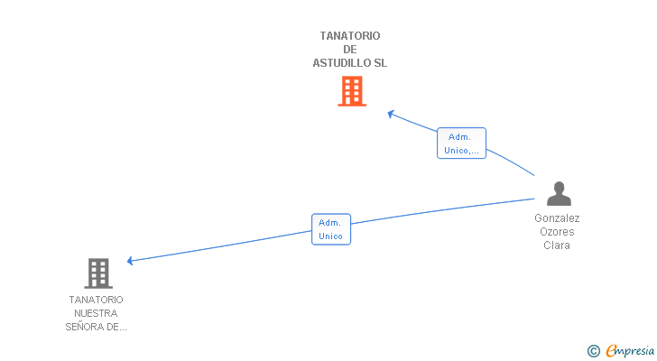 Vinculaciones societarias de TANATORIO DE ASTUDILLO SL