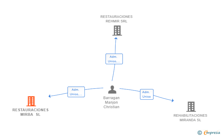 Vinculaciones societarias de RESTAURACIONES MIRBA SL