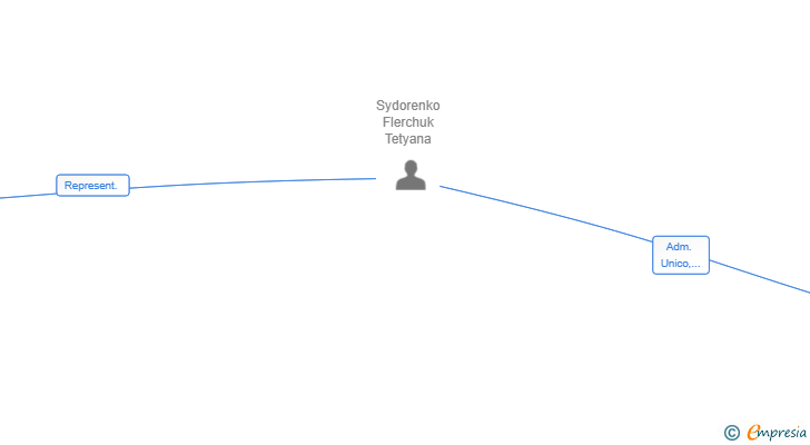 Vinculaciones societarias de THE SMART PARTNER SRL SUCUR