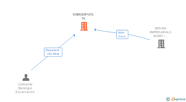 Vinculaciones societarias de SUMQUIPOOL SL