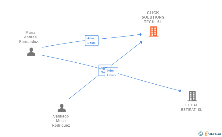 Vinculaciones societarias de CLICK SOLUTIONS TECH SL