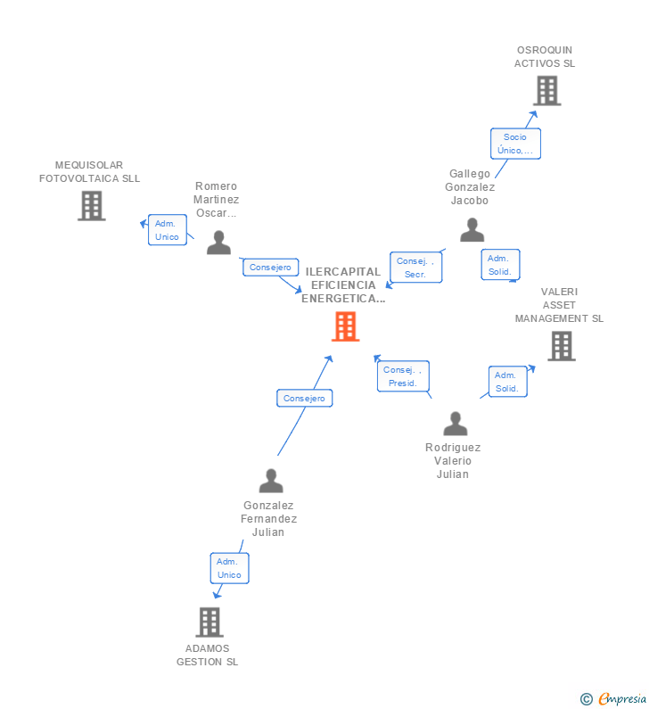 Vinculaciones societarias de ILERCAPITAL EFICIENCIA ENERGETICA SL