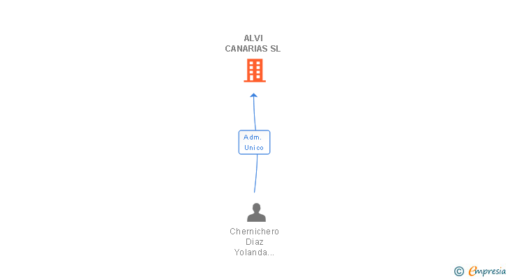 Vinculaciones societarias de ALVI CANARIAS SL