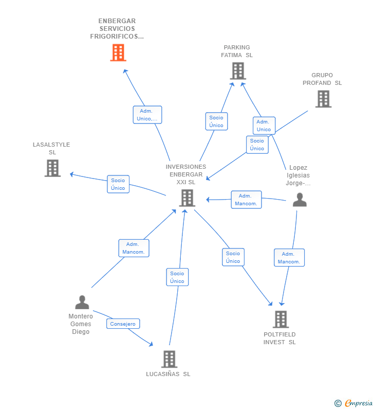 Vinculaciones societarias de ENBERGAR SERVICIOS FRIGORIFICOS SL