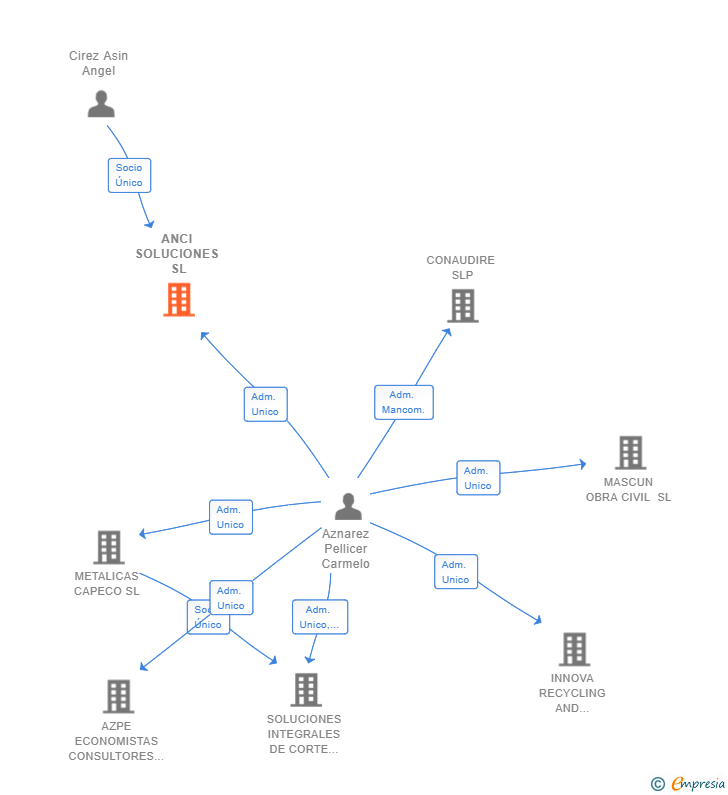 Vinculaciones societarias de ANCI SOLUCIONES SL