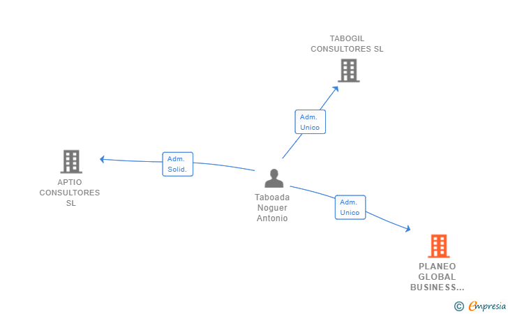Vinculaciones societarias de PLANEO GLOBAL BUSINESS SL