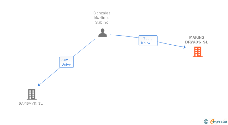 Vinculaciones societarias de MAKING DRYADS SL