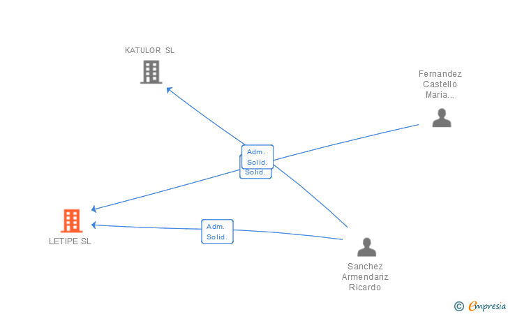 Vinculaciones societarias de LETIPE SL