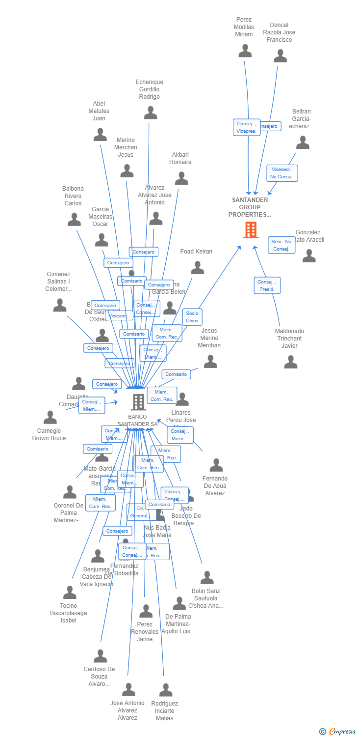 Vinculaciones societarias de SANTANDER GROUP PROPERTIES SL