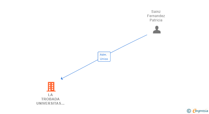 Vinculaciones societarias de LA TROBADA UNIVERSITAS SL