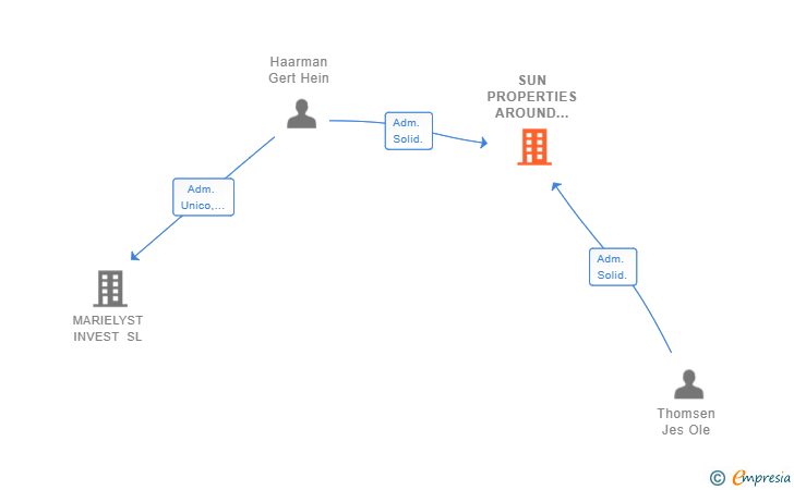 Vinculaciones societarias de SUN PROPERTIES AROUND THE WORLD SL