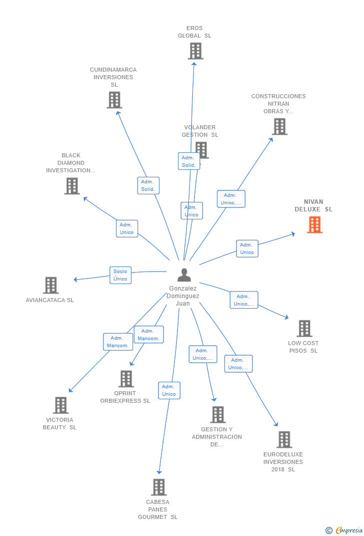 Vinculaciones societarias de NIVAN DELUXE SL