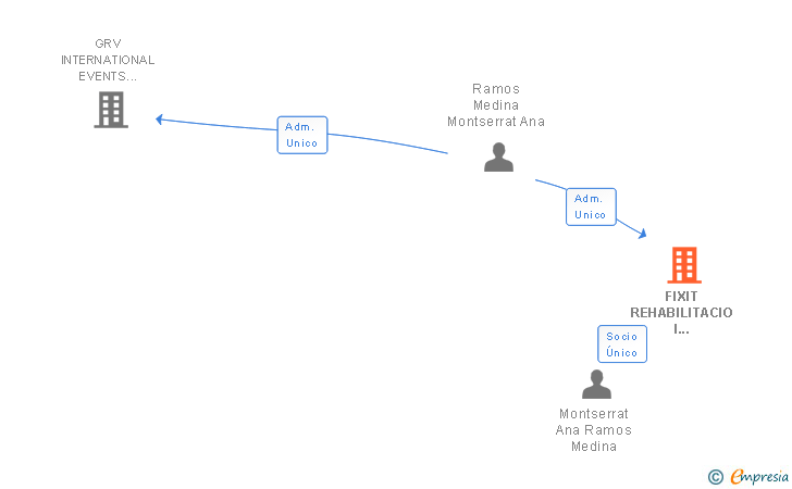 Vinculaciones societarias de GRV FIXIT SL