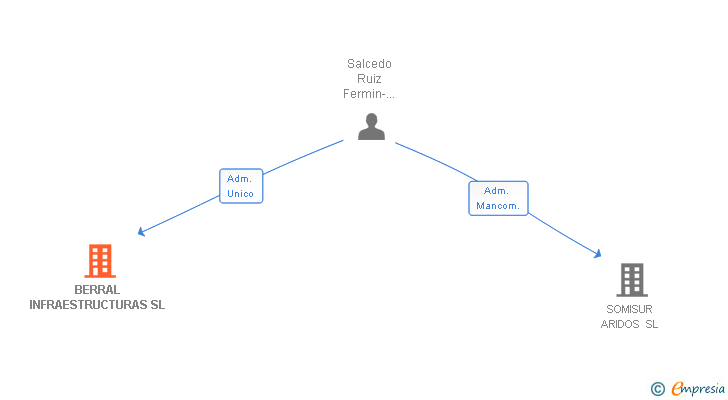 Vinculaciones societarias de BERRAL INFRAESTRUCTURAS SL