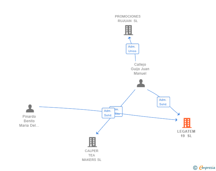 Vinculaciones societarias de LEGATEM 19 SL