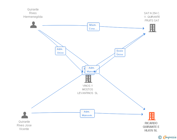 Vinculaciones societarias de RICARDO QUIRANTE E HIJOS SL