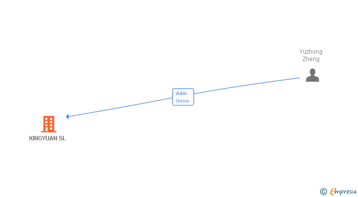 Vinculaciones societarias de XINGYUAN SL