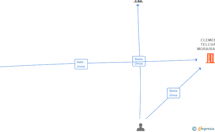 Vinculaciones societarias de CLEMENT TELCHAC MORAIRA SL