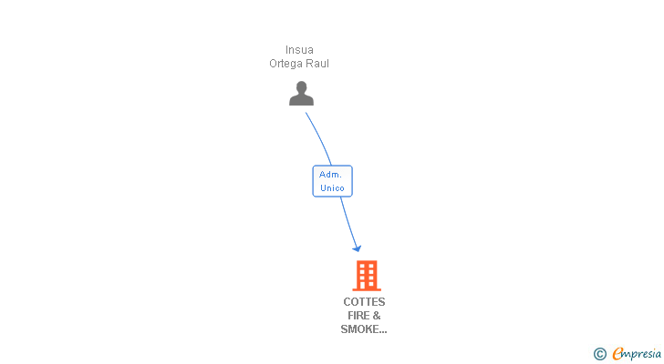 Vinculaciones societarias de COTTES FIRE & SMOKE SOLUTIONS SL