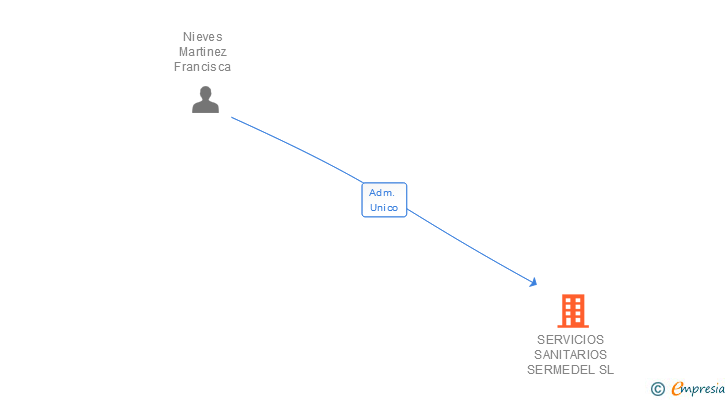 Vinculaciones societarias de SERVICIOS SANITARIOS SERMEDEL SL