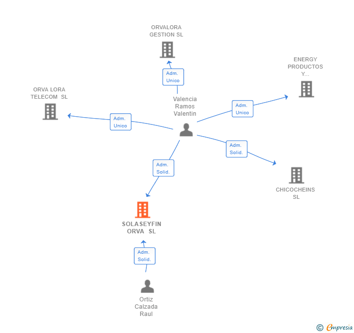 Vinculaciones societarias de SOLASEYFIN ORVA SL