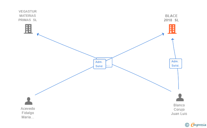 Vinculaciones societarias de BLACE 2018 SL